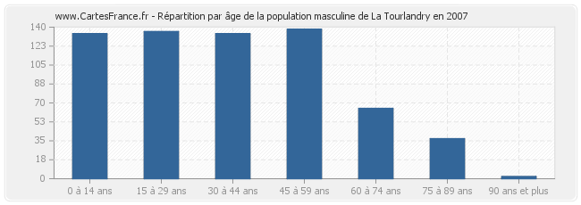 Répartition par âge de la population masculine de La Tourlandry en 2007